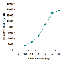 EpiQuik Global Tri-Methyl Histone H3K9 Quantification Kit (Fluorometric)