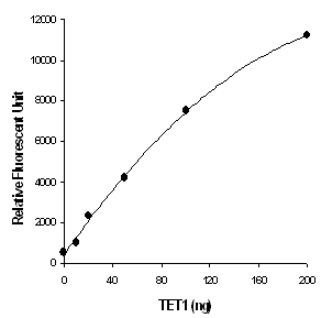 Epigenase 5mC-Hydroxylase TET Activity/Inhibition Assay Kit (Fluorometric)