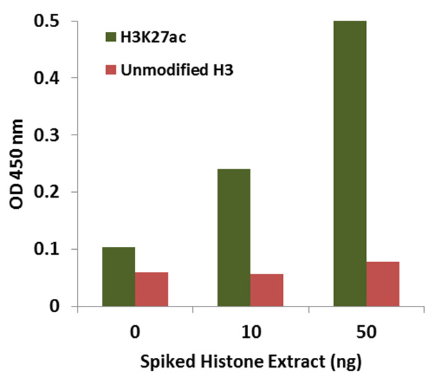 EpiQuik Circulating Acetyl Histone H3K27 ELISA Kit (Colorimetric)
