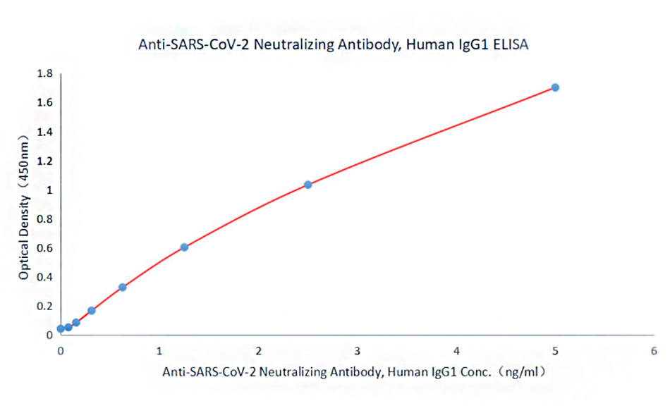 SARS-CoV-2 Neutralizing Recombinant Monoclonal Antibody [DA0002]