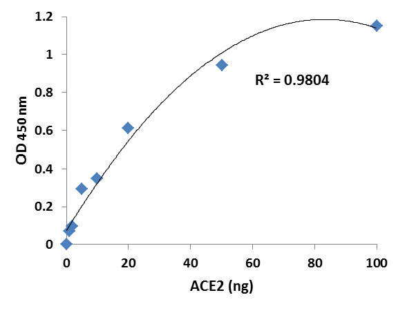 CoviDrop SARS-CoV-2 Spike-ACE2 Binding Inhibitor Screening Fast Kit