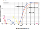 Protocol for RNA Virus Amplification Using In Vitro Cell Cultures