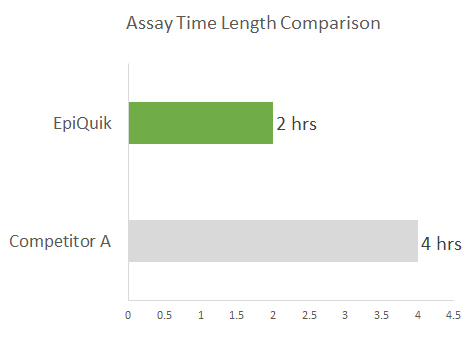 EpiQuik DNMT assay speed comparison