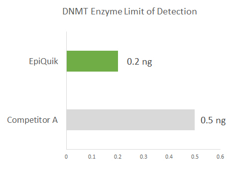 EpiQuik DNMT assay sensitivity comparison