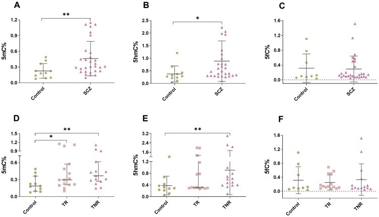 Levels of 5mC, 5hmC, and 5fC in Schizophrenia Patients and Controls