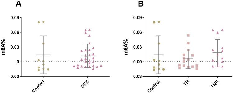 Levels of m6A RNA methylation in Schizophrenia Patients and Controls