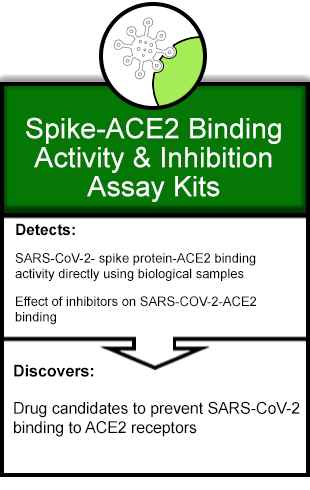 EpiGentek SARS-CoV-2 Spike-ACE2 Binding Inhibition Kits