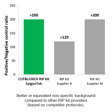 Bar chart comparing positive/negative control ratio for RNA Immunoprecipitation (RIP) kits, showing CUT&LUNCH RIP Kit by EpigenTek with a ratio of >200, outperforming Supplier A (>120) and matching Supplier M (>200), with caption highlighting lower non-specific background.