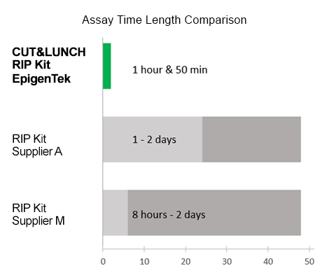 Comparison of assay time length for RNA immunoprecipitation: EpiNext CUT&LUNCH RIP Kit by EpigenTek completes in 1 hour 50 minutes, outperforming Supplier A (1-2 days) and Supplier M (8 hours to 2 days).