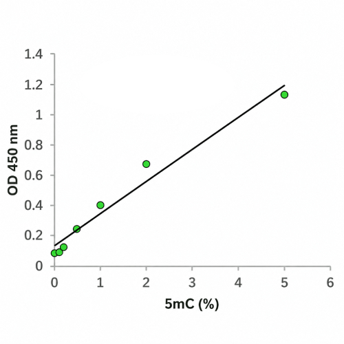 5-mC DNA standard curve for SpeedRun One-Hour 5-mC ELISA Kit P-7100