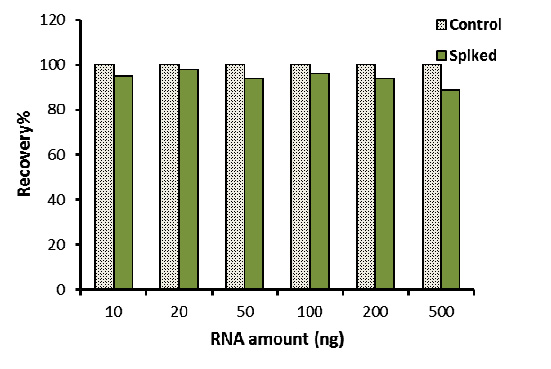 Protocol for Concentrating RNA Viruses by PEG Precipitation