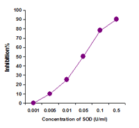 EpiQuik Superoxide Dismutase Activity/Inhibition Assay Kit (Colorimetric)