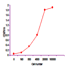 CytoX-Red Cell Proliferation/Cytotoxicity Assay Kit