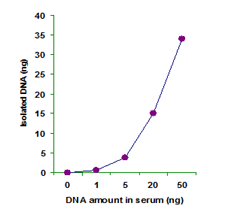 FitAmp Plasma/Serum DNA Isolation Kit