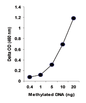 Methylamp Global DNA Methylation Quantification Kit