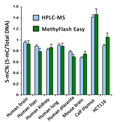 MethylFlash Global DNA Methylation (5-mC) ELISA Easy Kit (Colorimetric)