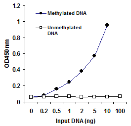 MethylFlash Methylated DNA 5-mC Quantification Kit (Colorimetric)