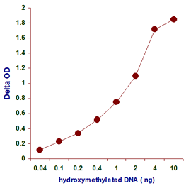 MethylFlash Hydroxymethylated DNA 5-hmC Quantification Kit (Colorimetric)