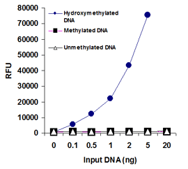 MethylFlash Hydroxymethylated DNA Quantification Kit (Fluorometric)