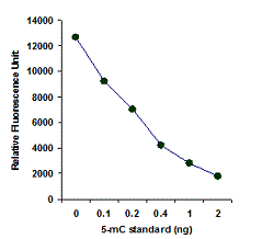 MethylFlash Urine 5-Methylcytosine (5-mC) Quantification Kit  (Fluorometric)