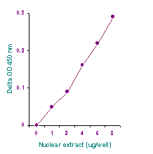 EpiQuik DNA Methyltransferase (DNMT) Activity/Inhibition Assay Kit