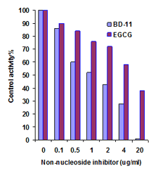 EpiQuik DNMT1 Activity/Inhibitor Screening Assay Core Kit