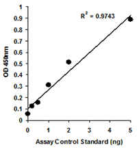 EpiQuik DNA Demethylase Activity/Inhibition Assay Ultra Kit