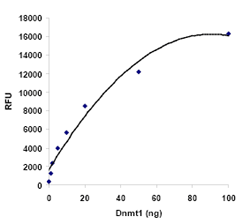 EpiQuik DNMT Activity/Inhibition Assay Ultra Kit (Fluorometric)
