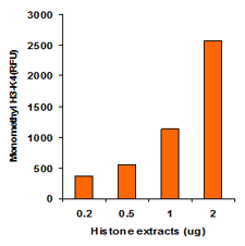 EpiQuik Global Mono-Methyl Histone H3K4 Quantification Kit (Fluorometric)