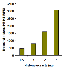 EpiQuik Global Tri-Methyl Histone H3K4 Quantification Kit (Fluorometric)