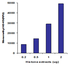 EpiQuik Global Mono-Methyl Histone H3K9 Quantification Kit (Fluorometric)