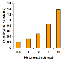 EpiQuik Global Tri-Methyl Histone H3K9 Quantification Kit (Colorimetric)