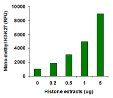 EpiQuik Global Mono-Methyl Histone H3K27 Quantification Kit (Fluorometric)