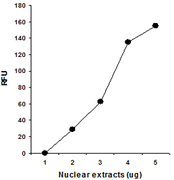 EpiQuik Histone Demethylase (H3K9 Specific) Activity/Inhibition Fast Assay Kit