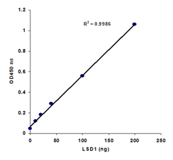 Epigenase LSD1 Demethylase Activity/Inhibition Assay Kit (Colorimetric)