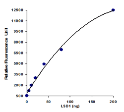 Epigenase LSD1 Demethylase Activity/Inhibition Assay Kit (Fluorometric)