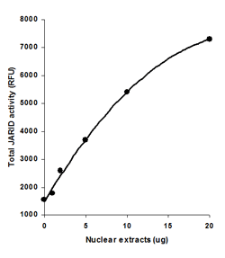 Epigenase JARID Demethylase Activity/Inhibition Assay Kit (Fluorometric)