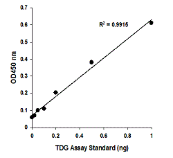 Epigenase Thymine DNA Glycosylase (TDG) Activity/Inhibition Assay Kit (Colorimetric)