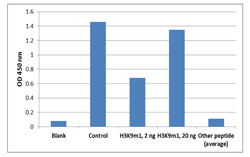 Pre-Sure Histone H3 Peptide Array ELISA Kit (Colorimetric)