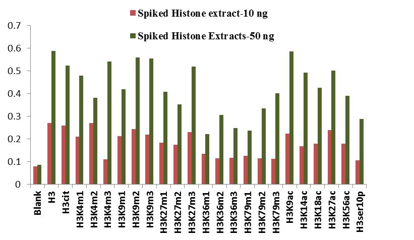 EpiQuik Circulating Modified Histone H3 Multiplex Assay Kit (Colorimetric)