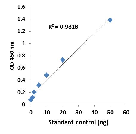 EpiQuik Circulating Trimethyl Histone H3K4 ELISA Kit (Colorimetric)