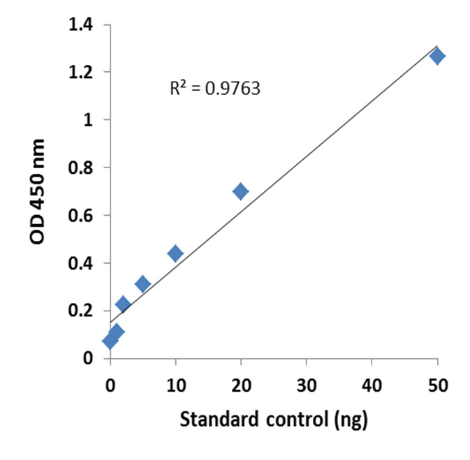 EpiQuik Circulating Monomethyl Histone H3K9 ELISA Kit (Colorimetric)