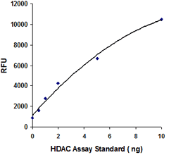 EpiQuik HDAC Activity/Inhibition Assay Kit (Fluorometric)