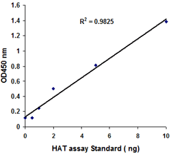 EpiQuik HAT Activity/Inhibition Assay Kit