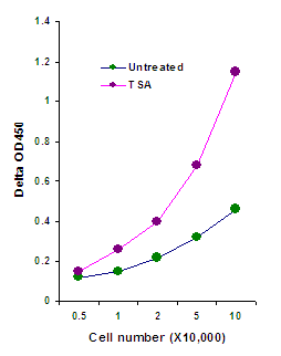 EpiQuik In Situ H3K9 Acetylation Assay Kit