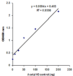 EpiQuik Global Histone H3 Acetylation Assay Kit