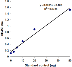 EpiQuik Total Histone H3 Acetylation Detection Fast Kit (Colorimetric)