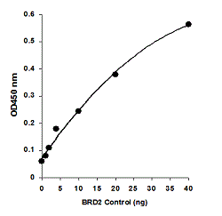 EpiQuik BRD2 Binding Activity/Inhibition Assay Kit (Colorimetric)