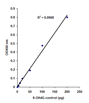 EpiQuik 8-OhG RNA Damage Quantification Direct Kit (Colorimetric)