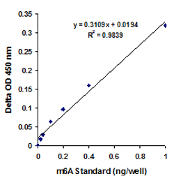 EpiQuik m6A RNA Methylation Quantification Kit (Colorimetric)